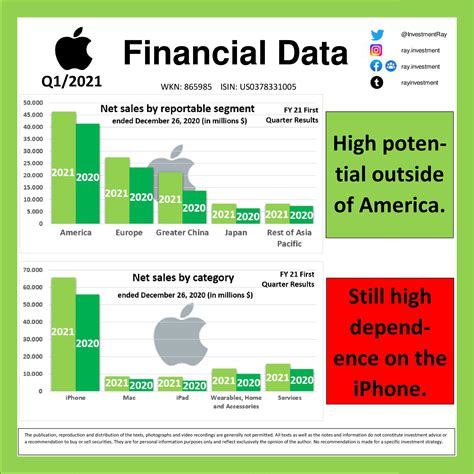 financial report apple 2021.